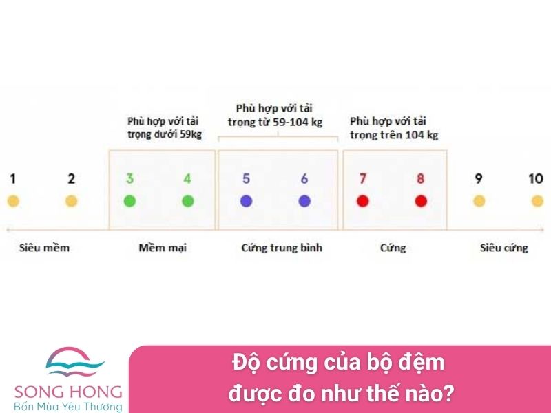 độ cứng của bộ đệm được đo như thế nào
